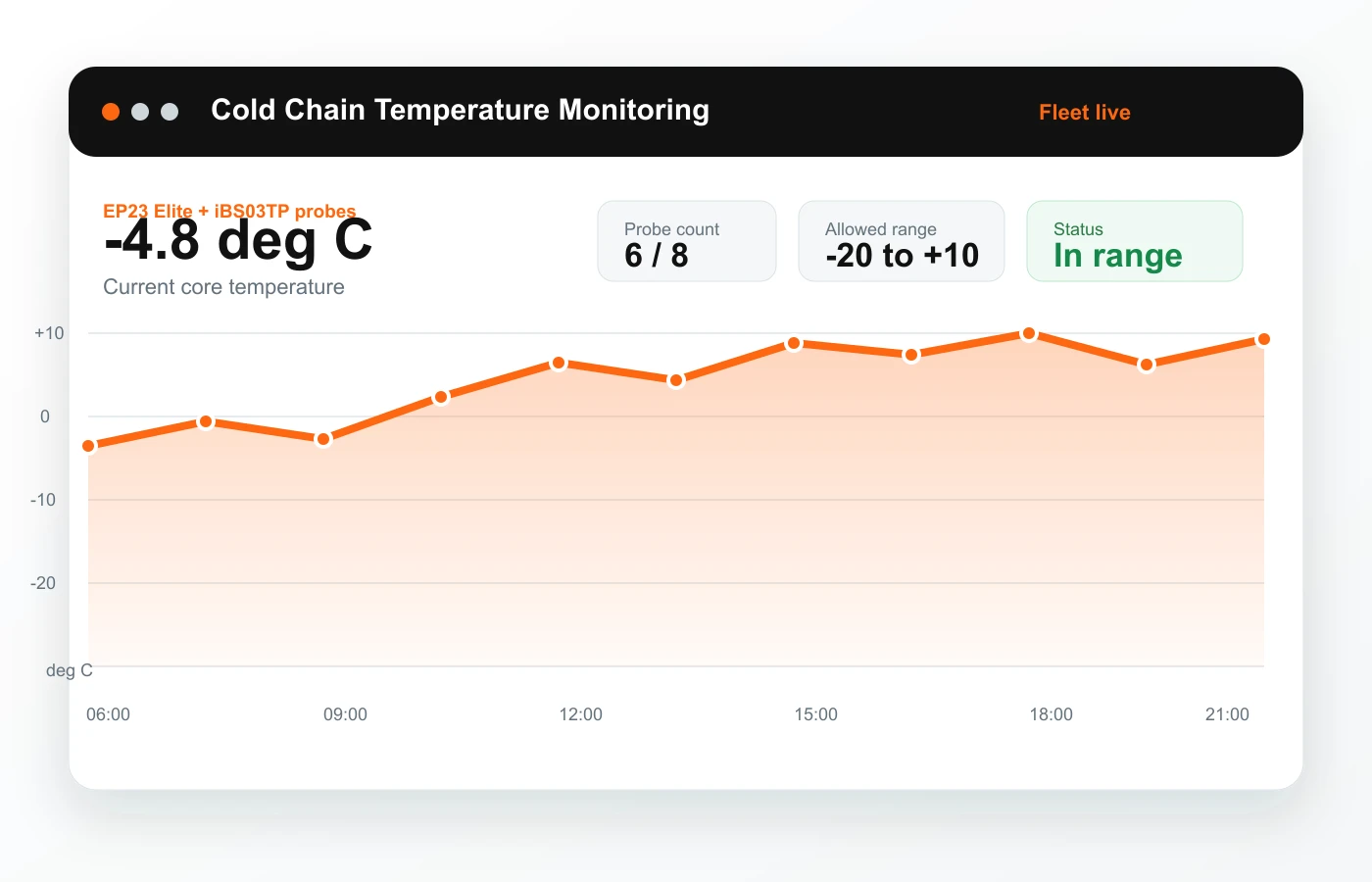 IntelliTrac software graph showing refrigerated transport temperature monitoring from -20 deg C to +10 deg C.
